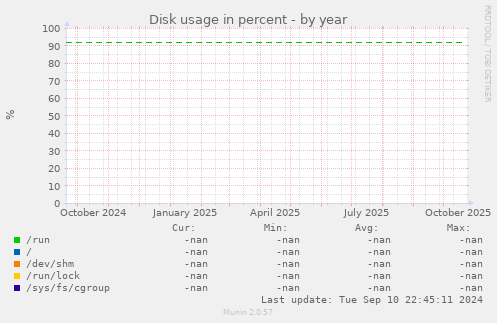 Disk usage in percent