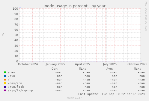 Inode usage in percent