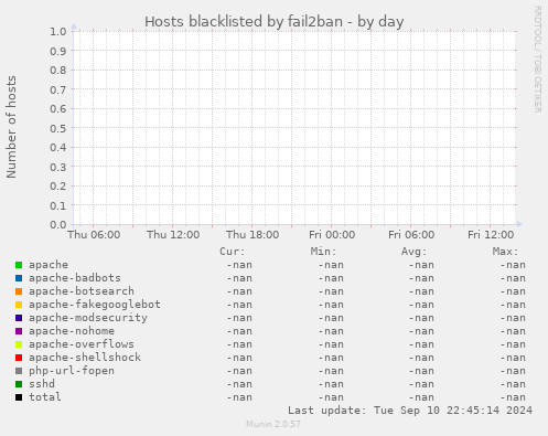 Hosts blacklisted by fail2ban