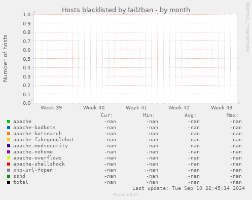 Hosts blacklisted by fail2ban