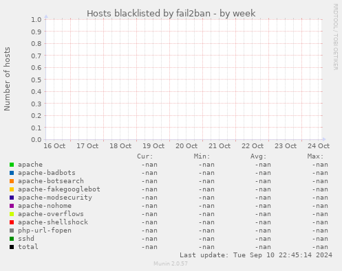 Hosts blacklisted by fail2ban