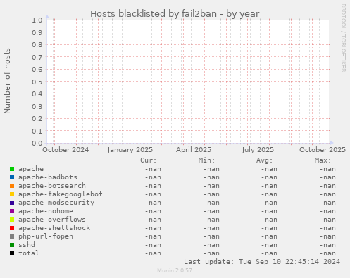 Hosts blacklisted by fail2ban