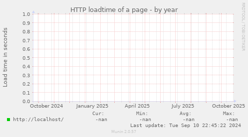 HTTP loadtime of a page