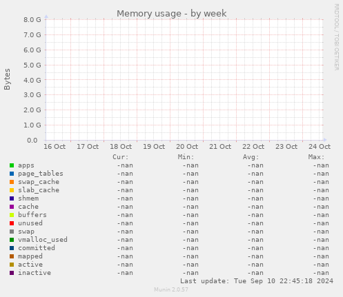 Memory usage
