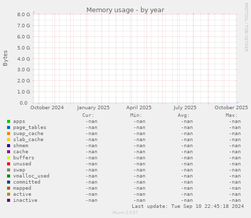 Memory usage