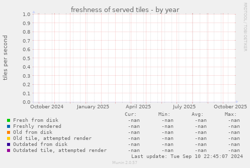 freshness of served tiles