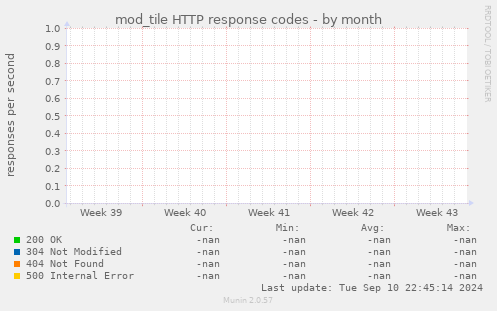 mod_tile HTTP response codes