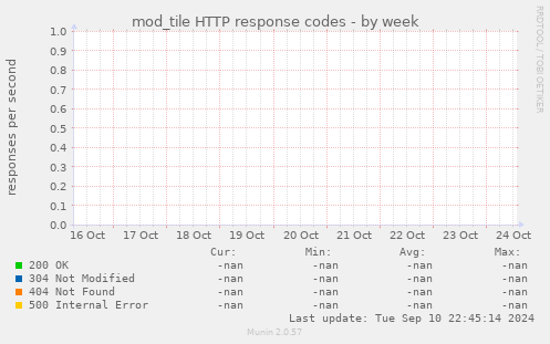 mod_tile HTTP response codes