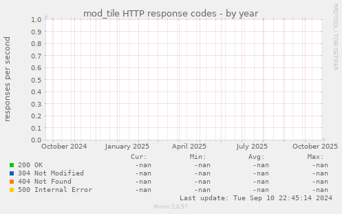 mod_tile HTTP response codes