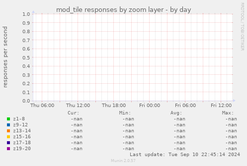 mod_tile responses by zoom layer