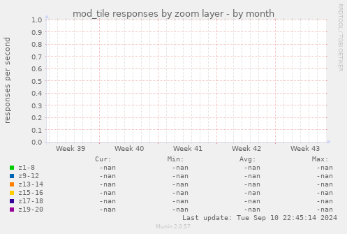 mod_tile responses by zoom layer