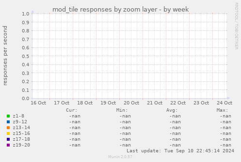mod_tile responses by zoom layer