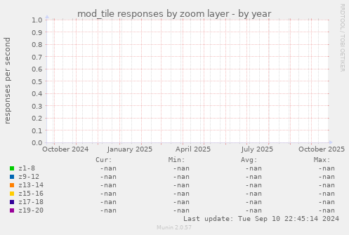 mod_tile responses by zoom layer