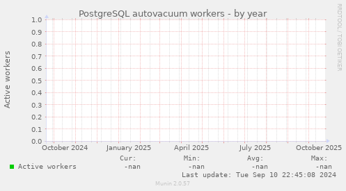 PostgreSQL autovacuum workers