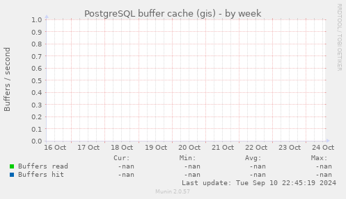 PostgreSQL buffer cache (gis)