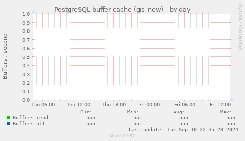 PostgreSQL buffer cache (gis_new)