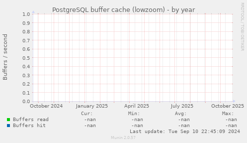 PostgreSQL buffer cache (lowzoom)