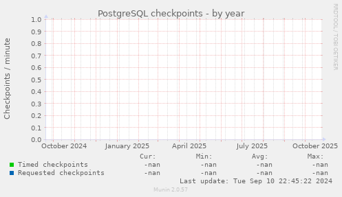 PostgreSQL checkpoints