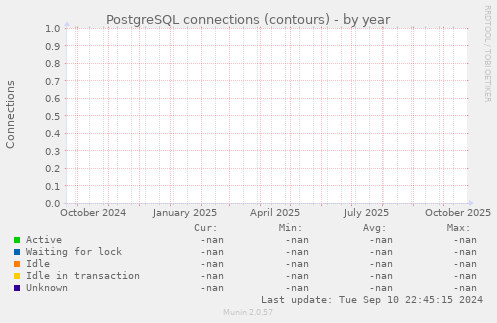 PostgreSQL connections (contours)