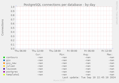 PostgreSQL connections per database