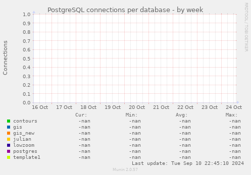 PostgreSQL connections per database