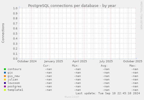 PostgreSQL connections per database