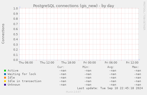 PostgreSQL connections (gis_new)