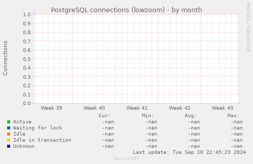 PostgreSQL connections (lowzoom)