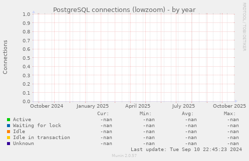PostgreSQL connections (lowzoom)