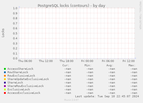 PostgreSQL locks (contours)