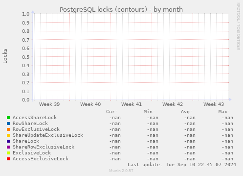 PostgreSQL locks (contours)
