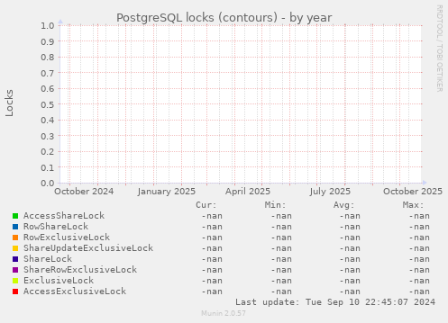 PostgreSQL locks (contours)