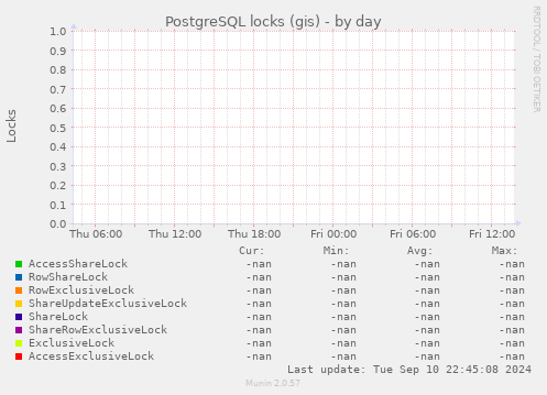 PostgreSQL locks (gis)