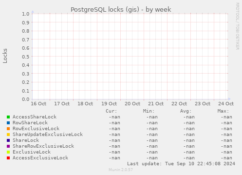 PostgreSQL locks (gis)