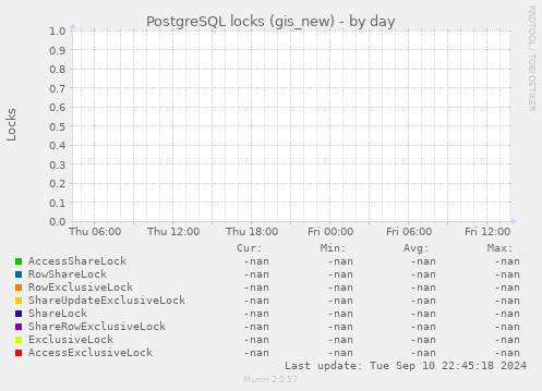 PostgreSQL locks (gis_new)
