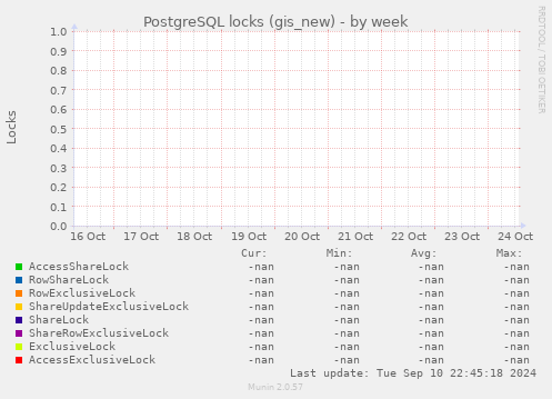 PostgreSQL locks (gis_new)