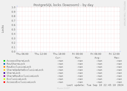 PostgreSQL locks (lowzoom)