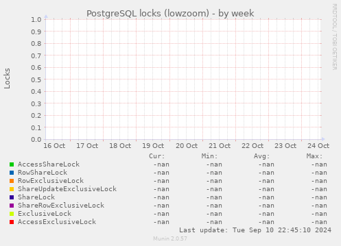 PostgreSQL locks (lowzoom)