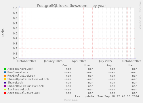 PostgreSQL locks (lowzoom)