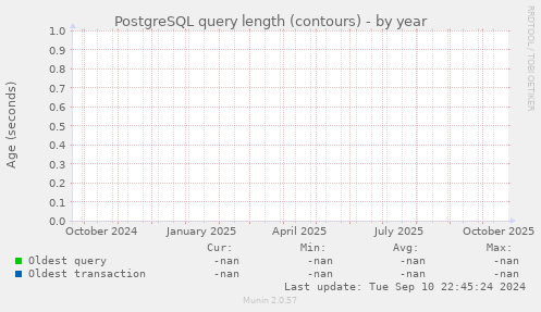 PostgreSQL query length (contours)