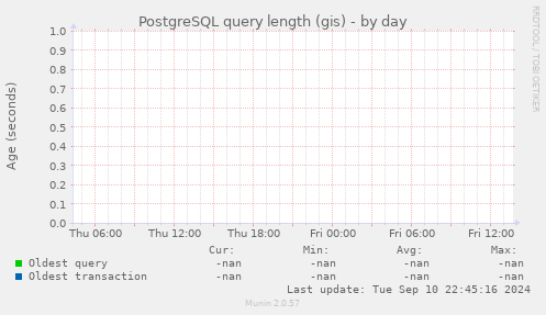 PostgreSQL query length (gis)