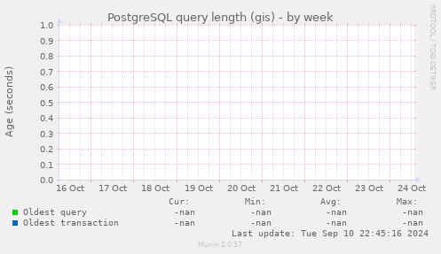 PostgreSQL query length (gis)