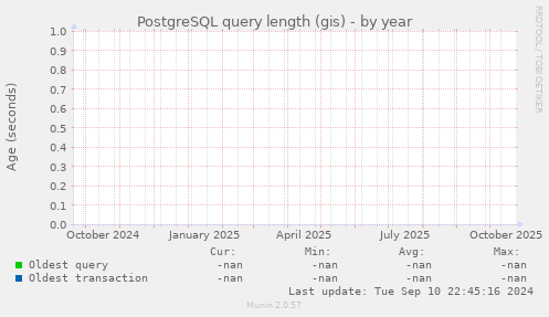 PostgreSQL query length (gis)