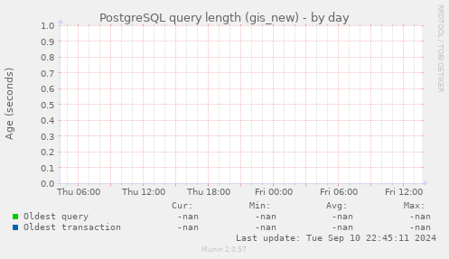 PostgreSQL query length (gis_new)