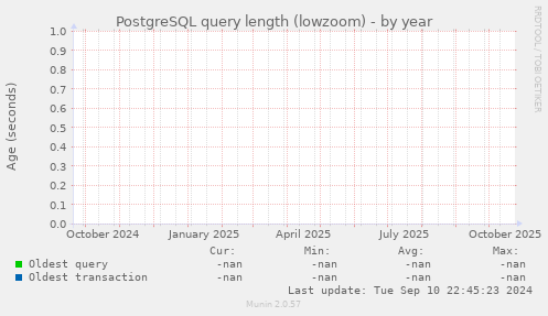 PostgreSQL query length (lowzoom)
