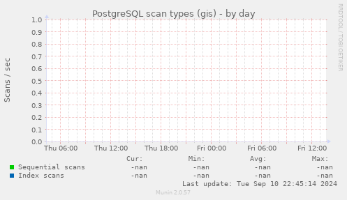 PostgreSQL scan types (gis)