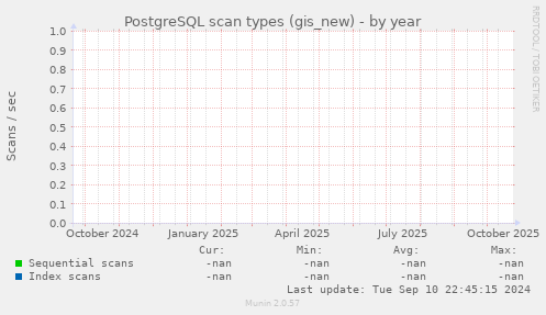 PostgreSQL scan types (gis_new)