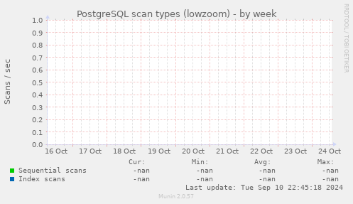 PostgreSQL scan types (lowzoom)