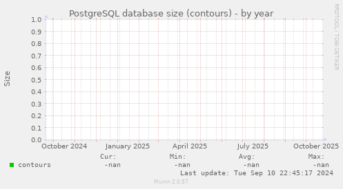 PostgreSQL database size (contours)