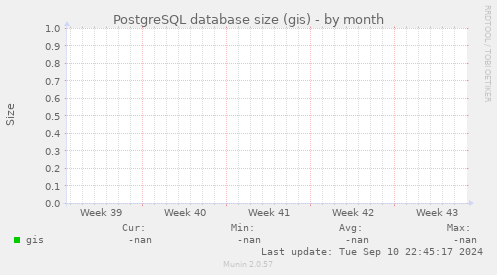 PostgreSQL database size (gis)